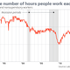 Illustration for article titled Jeb is Hoping You Forget His Brother Caused the Drop in Work Hours